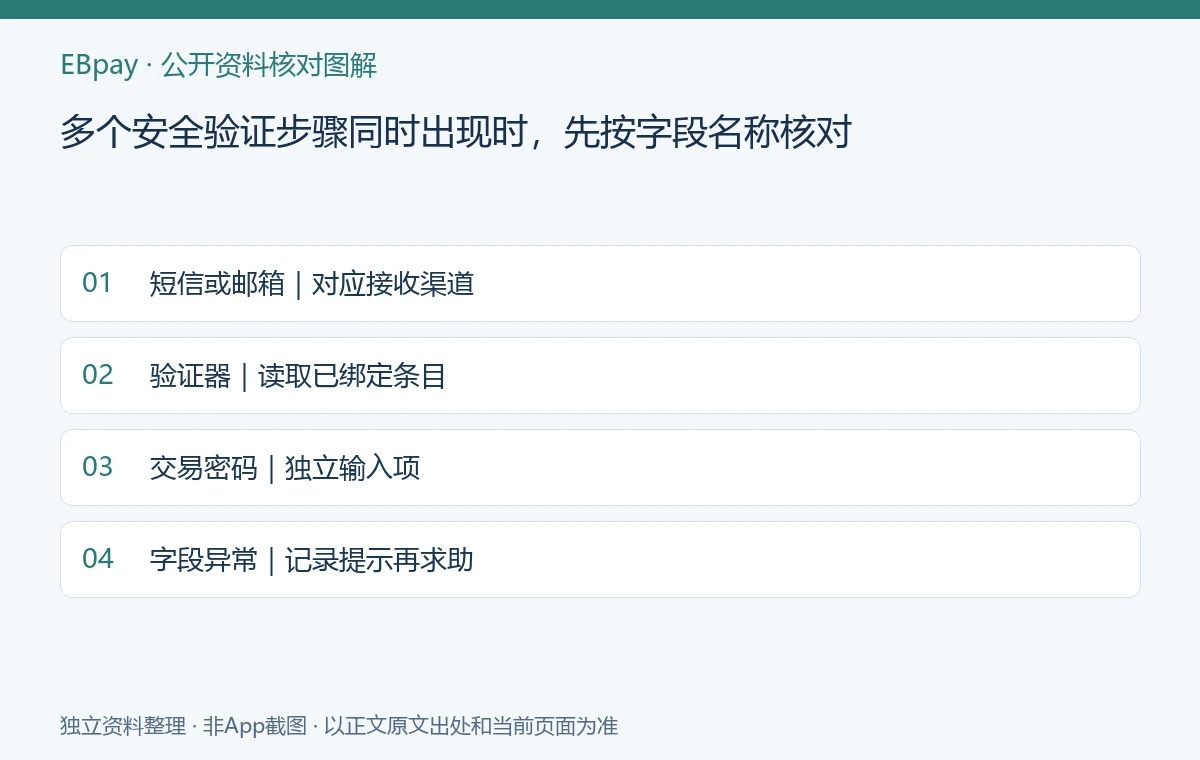 多个安全验证步骤同时出现时,先按字段名称核对:资料核对示意图